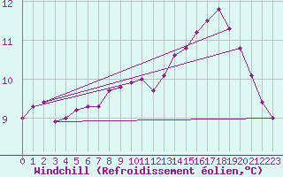 Courbe du refroidissement olien pour Villarzel (Sw)