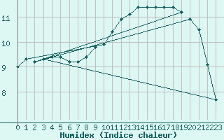 Courbe de l'humidex pour Coburg