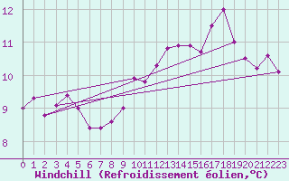 Courbe du refroidissement olien pour Villacoublay (78)