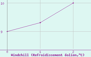 Courbe du refroidissement olien pour Prestwick Rnas