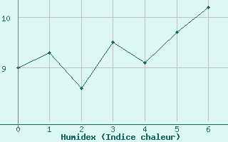 Courbe de l'humidex pour Lysa Hora