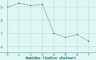 Courbe de l'humidex pour Dombaas