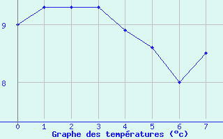 Courbe de tempratures pour Le Puy-Chadrac (43)