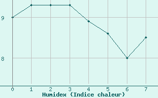 Courbe de l'humidex pour Le Puy-Chadrac (43)