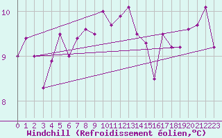 Courbe du refroidissement olien pour Aultbea