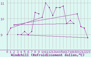 Courbe du refroidissement olien pour Le Havre - Octeville (76)
