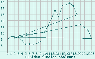 Courbe de l'humidex pour Bourg-Saint-Maurice (73)