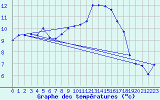 Courbe de tempratures pour Le Bourget (93)