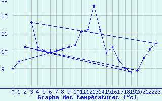 Courbe de tempratures pour Valognes (50)