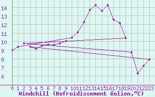 Courbe du refroidissement olien pour Leeming