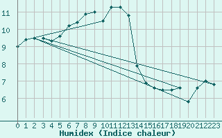 Courbe de l'humidex pour Zerind