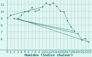 Courbe de l'humidex pour Edinburgh (UK)