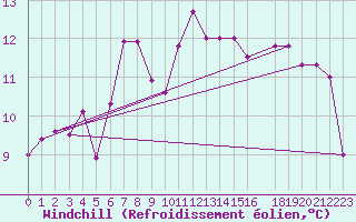 Courbe du refroidissement olien pour Skamdal