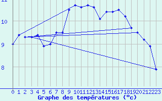 Courbe de tempratures pour Neuchatel (Sw)