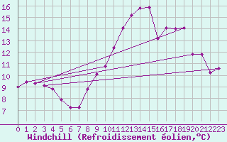 Courbe du refroidissement olien pour Saint-Amans (48)