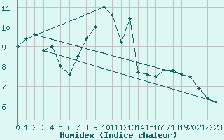 Courbe de l'humidex pour Wolfsegg