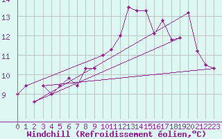 Courbe du refroidissement olien pour Vannes-Sn (56)