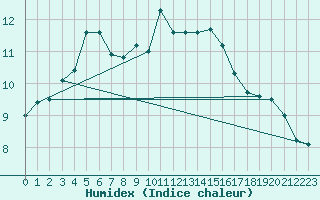 Courbe de l'humidex pour Schwandorf