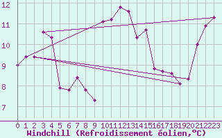Courbe du refroidissement olien pour Kernascleden (56)