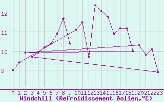 Courbe du refroidissement olien pour Robbia