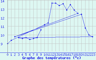 Courbe de tempratures pour Bremoy (14)