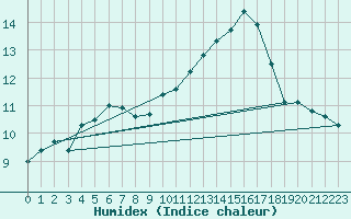 Courbe de l'humidex pour Mont-Aigoual (30)