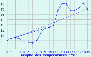 Courbe de tempratures pour La Lchre (73)