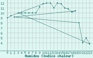 Courbe de l'humidex pour Trapani / Birgi