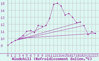 Courbe du refroidissement olien pour Gourdon (46)