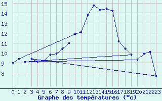 Courbe de tempratures pour Istres (13)