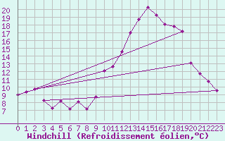 Courbe du refroidissement olien pour Le Touquet (62)