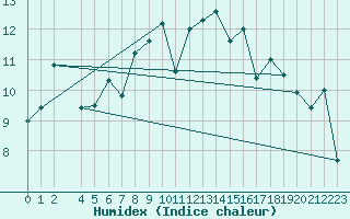 Courbe de l'humidex pour Envalira (And)