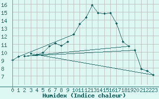 Courbe de l'humidex pour Avignon (84)