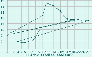 Courbe de l'humidex pour Dellach Im Drautal