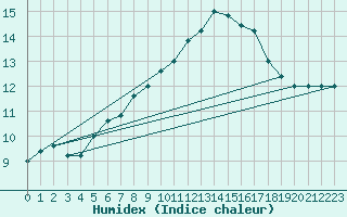 Courbe de l'humidex pour Monte Cimone