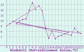 Courbe du refroidissement olien pour Bivio