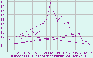 Courbe du refroidissement olien pour Crosby