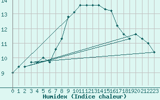 Courbe de l'humidex pour Giswil