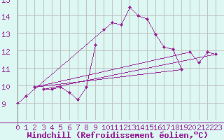Courbe du refroidissement olien pour Cap Sagro (2B)