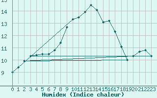 Courbe de l'humidex pour Aboyne