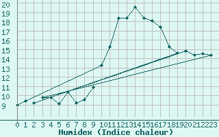 Courbe de l'humidex pour Ste (34)