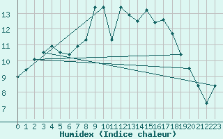 Courbe de l'humidex pour Yeovilton