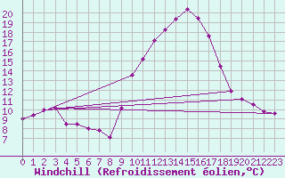 Courbe du refroidissement olien pour Marsillargues (34)