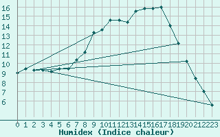 Courbe de l'humidex pour Toenisvorst