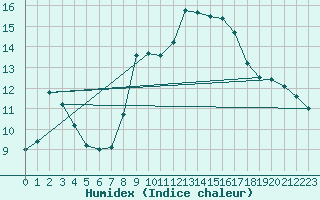 Courbe de l'humidex pour Gees