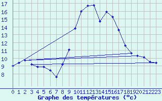 Courbe de tempratures pour Vives (66)