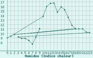 Courbe de l'humidex pour Vives (66)