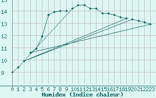 Courbe de l'humidex pour Scilly - Saint Mary's (UK)