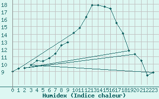 Courbe de l'humidex pour Werl