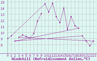 Courbe du refroidissement olien pour Linton-On-Ouse
